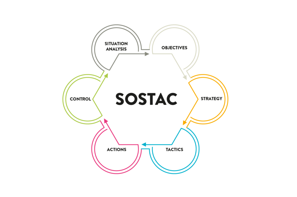 نموذج SOSTAC: نموذجي المفضل لإعداد خطة تسويقية فعَّالة للشركات الناشئة